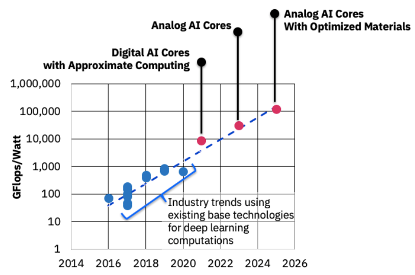IBM AI chip technology forecast