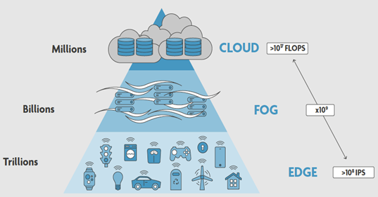 Cloud-Fog-Edge AI