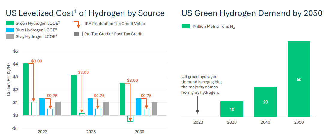Promising Climate Tech – Green Hydrogen